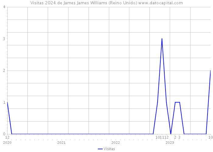 Visitas 2024 de James James Williams (Reino Unido) 