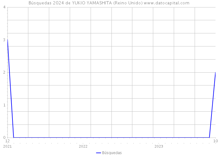 Búsquedas 2024 de YUKIO YAMASHITA (Reino Unido) 