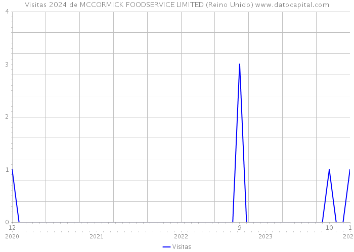 Visitas 2024 de MCCORMICK FOODSERVICE LIMITED (Reino Unido) 