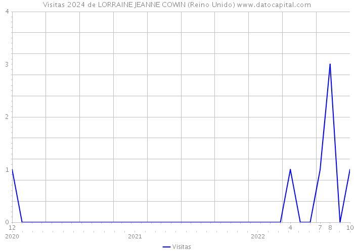 Visitas 2024 de LORRAINE JEANNE COWIN (Reino Unido) 