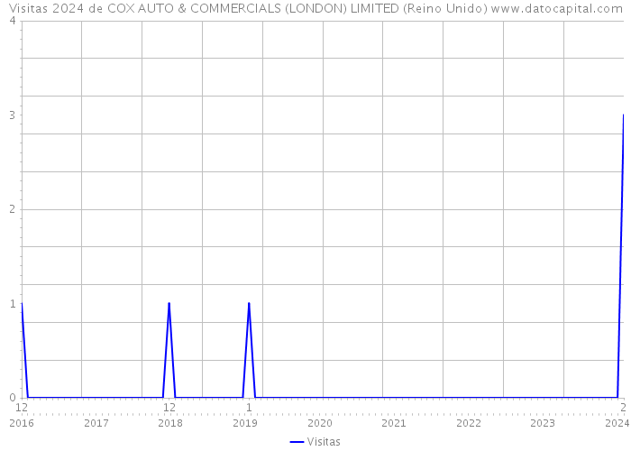 Visitas 2024 de COX AUTO & COMMERCIALS (LONDON) LIMITED (Reino Unido) 