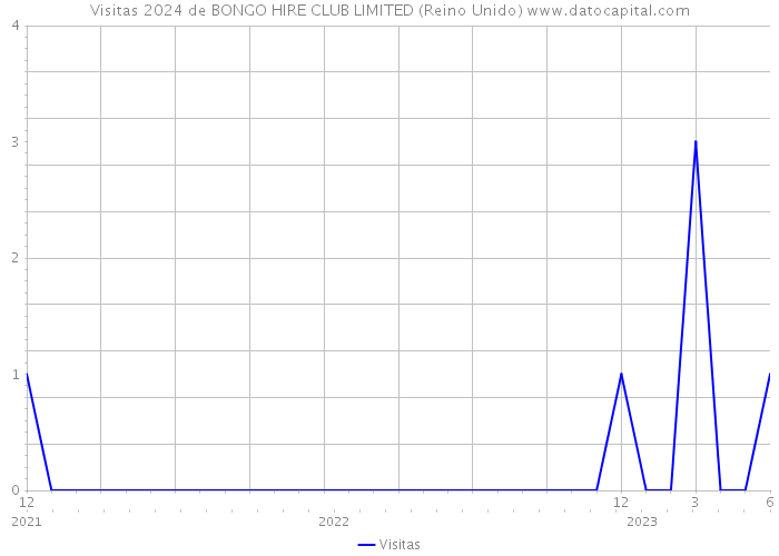 Visitas 2024 de BONGO HIRE CLUB LIMITED (Reino Unido) 