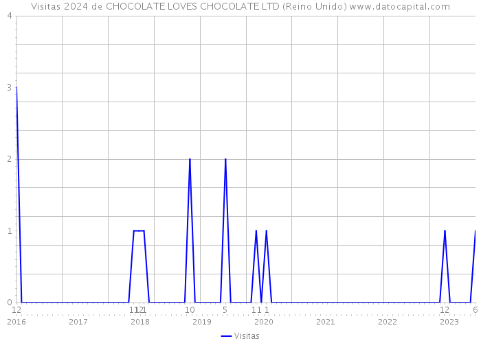 Visitas 2024 de CHOCOLATE LOVES CHOCOLATE LTD (Reino Unido) 
