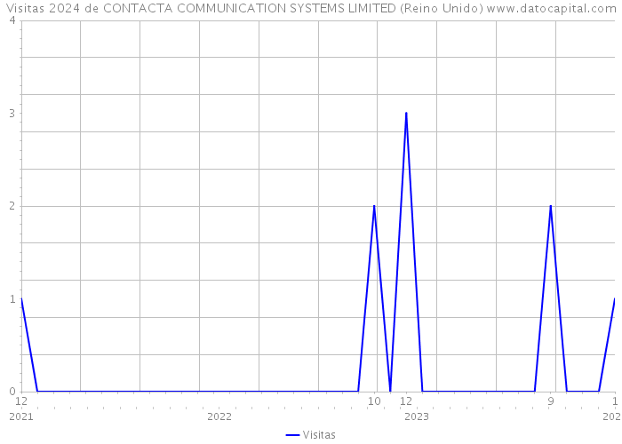 Visitas 2024 de CONTACTA COMMUNICATION SYSTEMS LIMITED (Reino Unido) 
