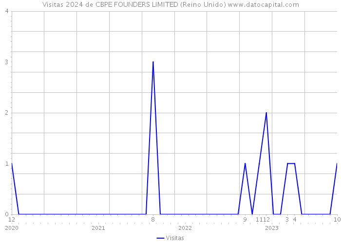 Visitas 2024 de CBPE FOUNDERS LIMITED (Reino Unido) 