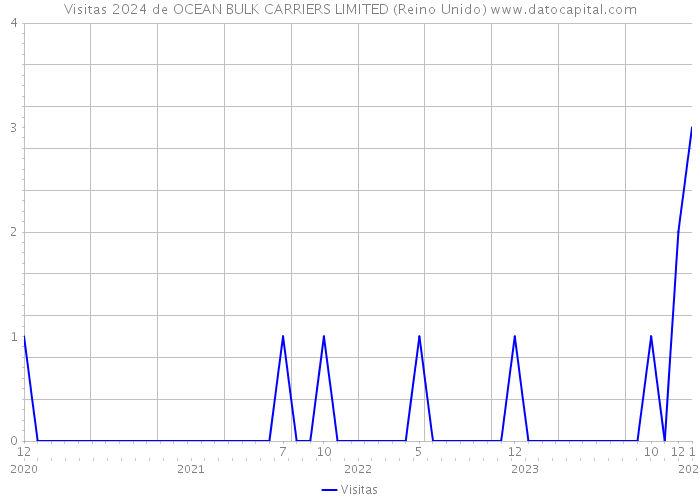 Visitas 2024 de OCEAN BULK CARRIERS LIMITED (Reino Unido) 