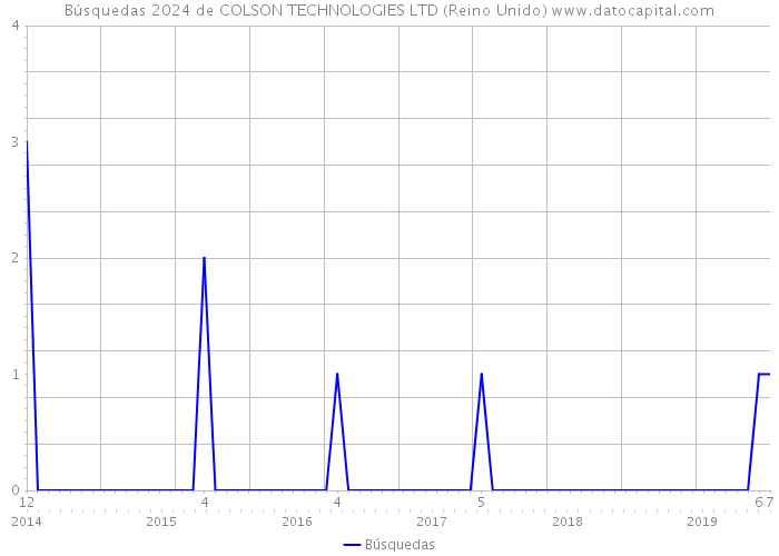 Búsquedas 2024 de COLSON TECHNOLOGIES LTD (Reino Unido) 