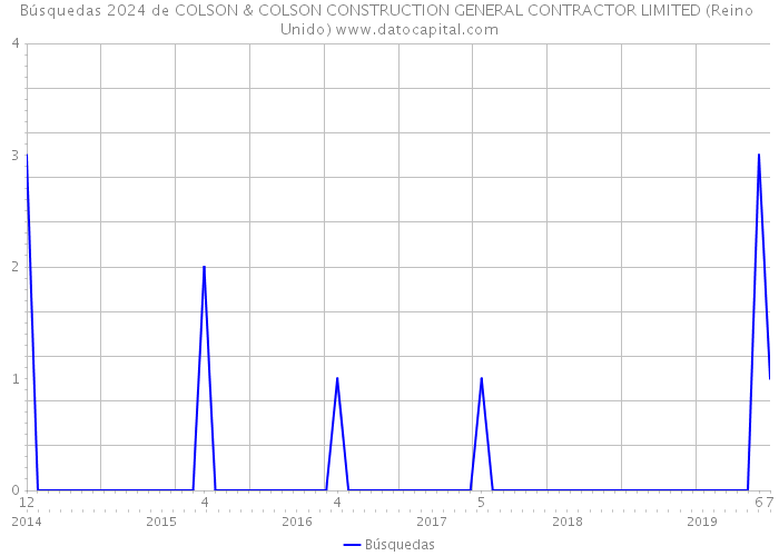 Búsquedas 2024 de COLSON & COLSON CONSTRUCTION GENERAL CONTRACTOR LIMITED (Reino Unido) 