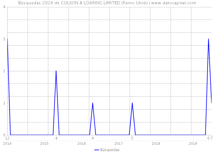 Búsquedas 2024 de COLSON & LOARING LIMITED (Reino Unido) 