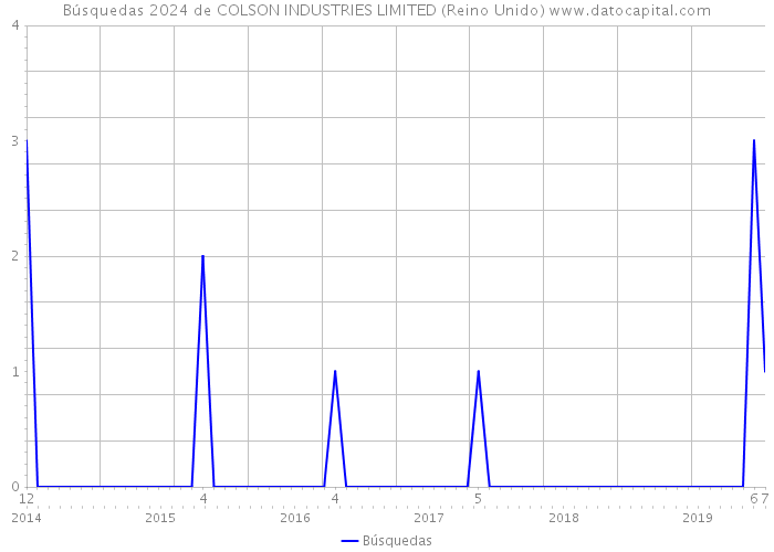 Búsquedas 2024 de COLSON INDUSTRIES LIMITED (Reino Unido) 