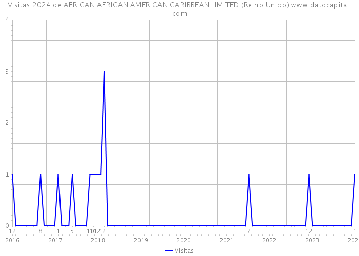 Visitas 2024 de AFRICAN AFRICAN AMERICAN CARIBBEAN LIMITED (Reino Unido) 