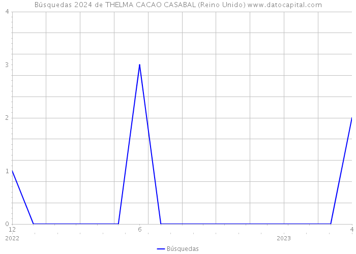 Búsquedas 2024 de THELMA CACAO CASABAL (Reino Unido) 