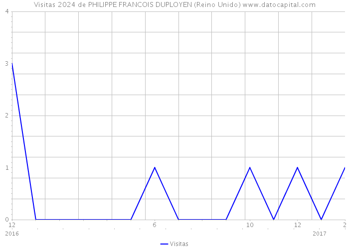 Visitas 2024 de PHILIPPE FRANCOIS DUPLOYEN (Reino Unido) 