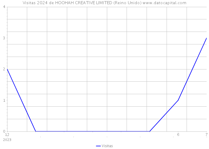 Visitas 2024 de HOOHAH CREATIVE LIMITED (Reino Unido) 