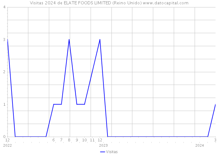 Visitas 2024 de ELATE FOODS LIMITED (Reino Unido) 