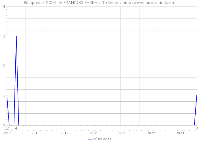 Búsquedas 2024 de FRANCOIS BARRAULT (Reino Unido) 