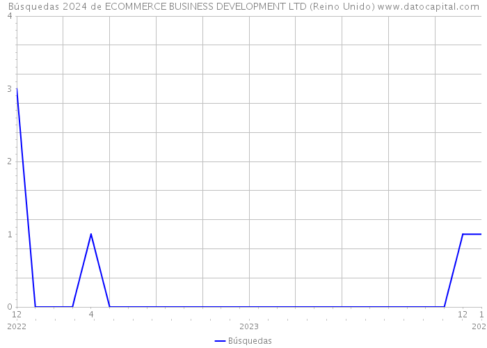 Búsquedas 2024 de ECOMMERCE BUSINESS DEVELOPMENT LTD (Reino Unido) 