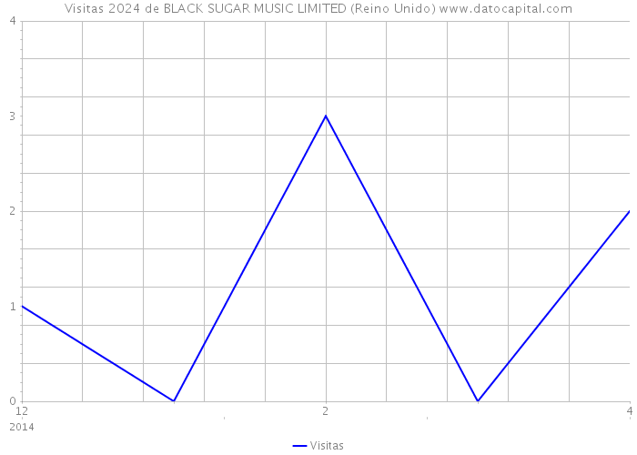 Visitas 2024 de BLACK SUGAR MUSIC LIMITED (Reino Unido) 