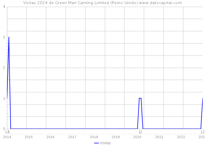 Visitas 2024 de Green Man Gaming Limited (Reino Unido) 