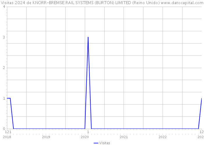 Visitas 2024 de KNORR-BREMSE RAIL SYSTEMS (BURTON) LIMITED (Reino Unido) 
