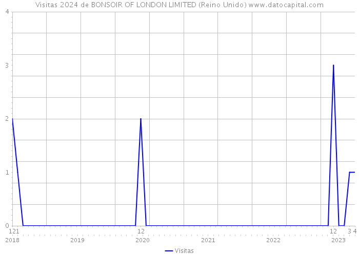 Visitas 2024 de BONSOIR OF LONDON LIMITED (Reino Unido) 