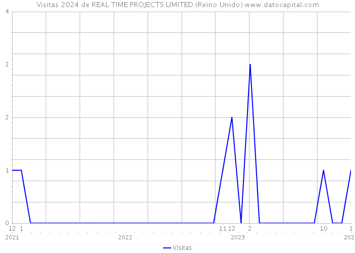 Visitas 2024 de REAL TIME PROJECTS LIMITED (Reino Unido) 