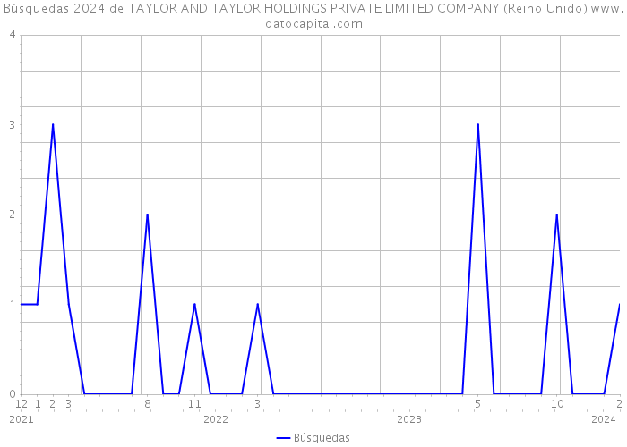 Búsquedas 2024 de TAYLOR AND TAYLOR HOLDINGS PRIVATE LIMITED COMPANY (Reino Unido) 