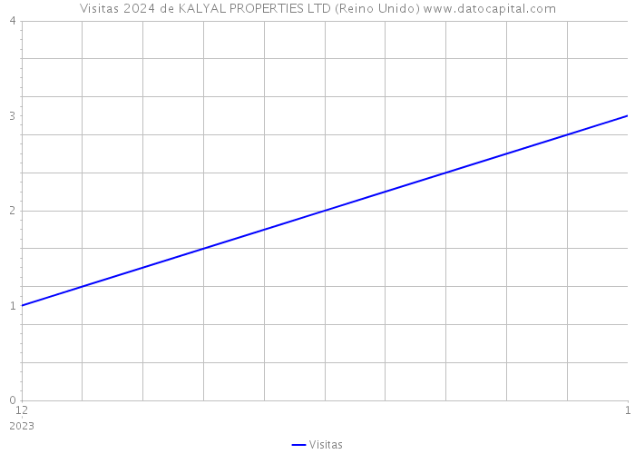 Visitas 2024 de KALYAL PROPERTIES LTD (Reino Unido) 