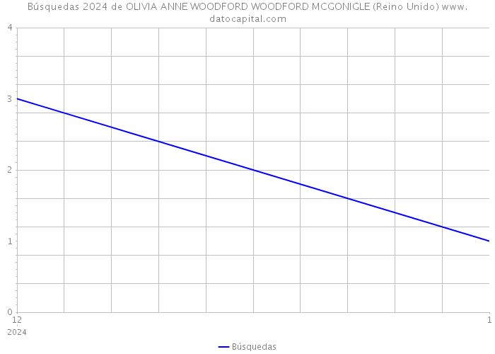 Búsquedas 2024 de OLIVIA ANNE WOODFORD WOODFORD MCGONIGLE (Reino Unido) 