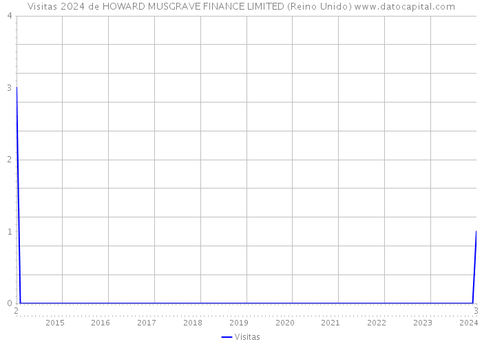 Visitas 2024 de HOWARD MUSGRAVE FINANCE LIMITED (Reino Unido) 