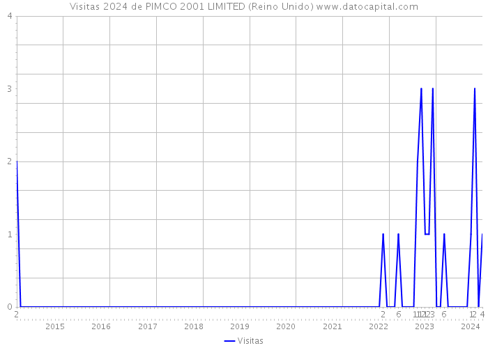Visitas 2024 de PIMCO 2001 LIMITED (Reino Unido) 