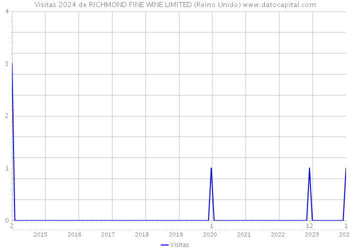 Visitas 2024 de RICHMOND FINE WINE LIMITED (Reino Unido) 