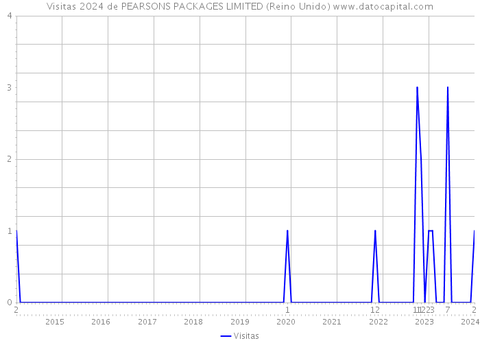 Visitas 2024 de PEARSONS PACKAGES LIMITED (Reino Unido) 
