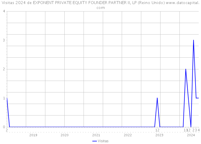 Visitas 2024 de EXPONENT PRIVATE EQUITY FOUNDER PARTNER II, LP (Reino Unido) 