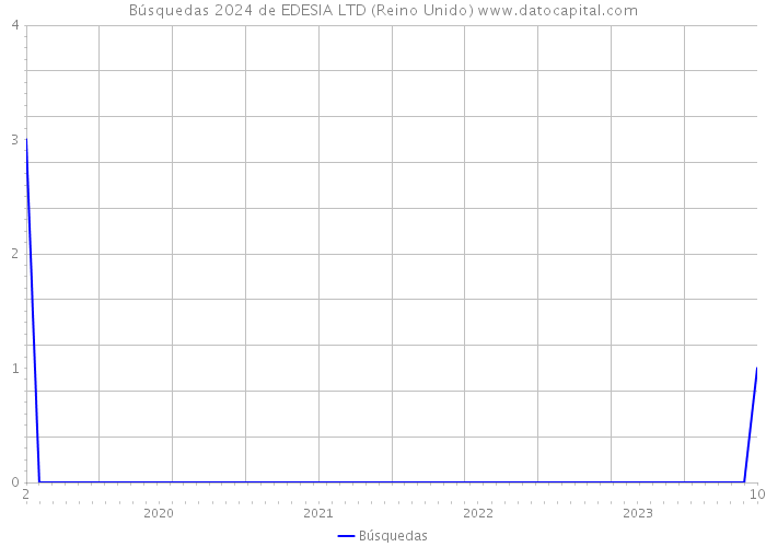 Búsquedas 2024 de EDESIA LTD (Reino Unido) 