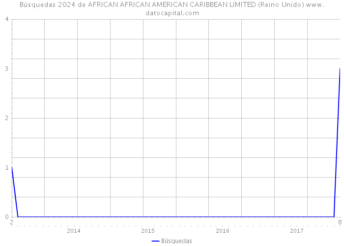 Búsquedas 2024 de AFRICAN AFRICAN AMERICAN CARIBBEAN LIMITED (Reino Unido) 