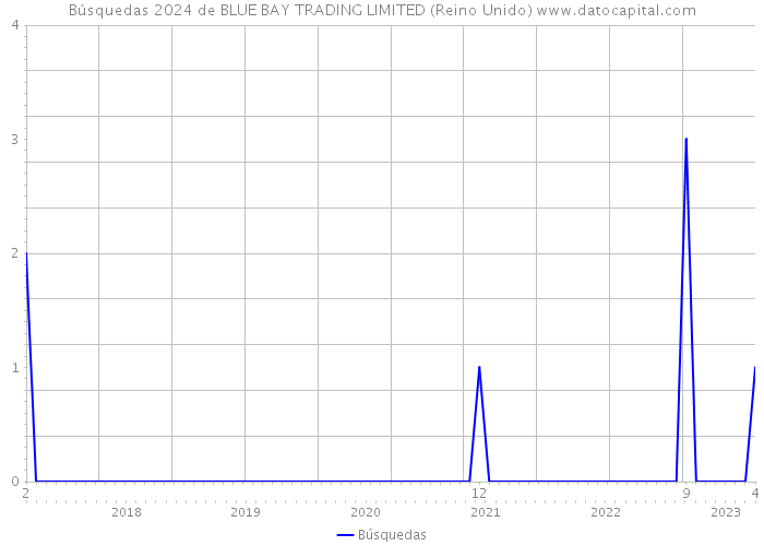 Búsquedas 2024 de BLUE BAY TRADING LIMITED (Reino Unido) 