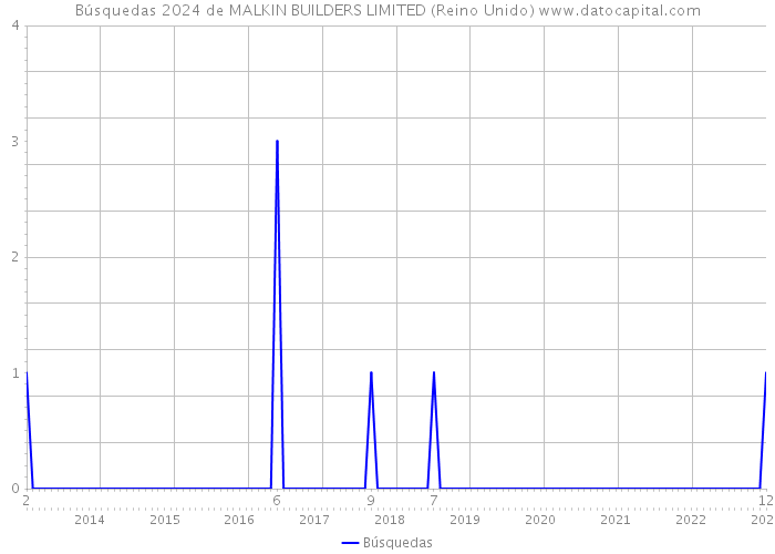 Búsquedas 2024 de MALKIN BUILDERS LIMITED (Reino Unido) 