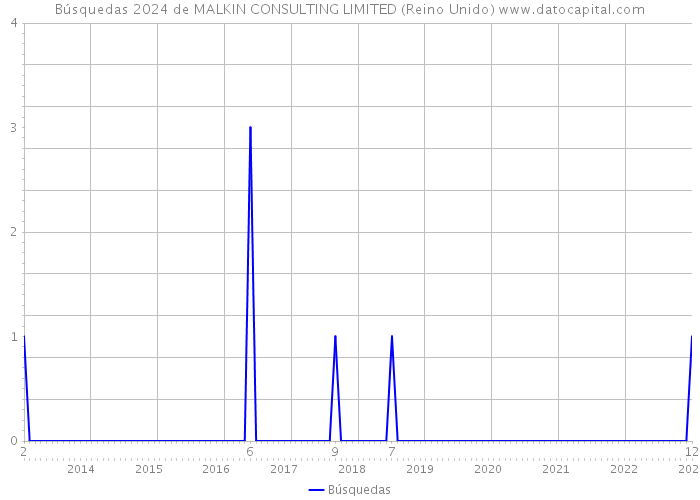 Búsquedas 2024 de MALKIN CONSULTING LIMITED (Reino Unido) 