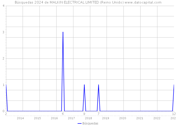 Búsquedas 2024 de MALKIN ELECTRICAL LIMITED (Reino Unido) 