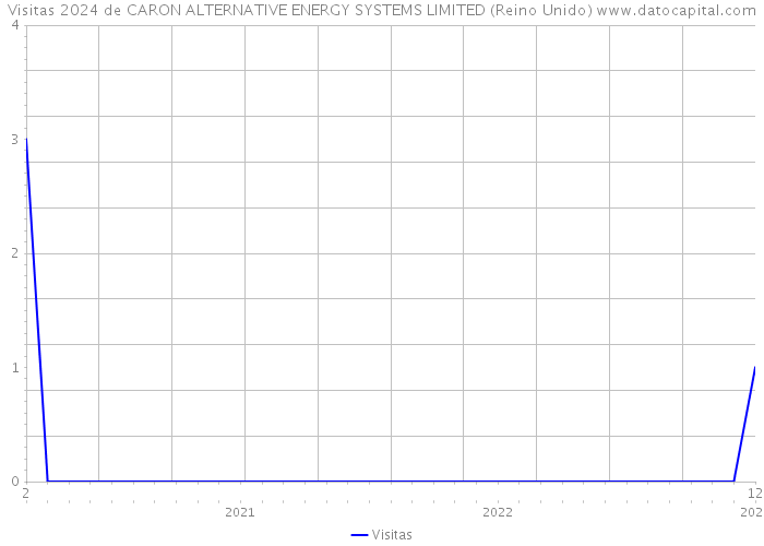 Visitas 2024 de CARON ALTERNATIVE ENERGY SYSTEMS LIMITED (Reino Unido) 