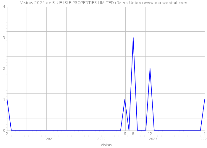 Visitas 2024 de BLUE ISLE PROPERTIES LIMITED (Reino Unido) 