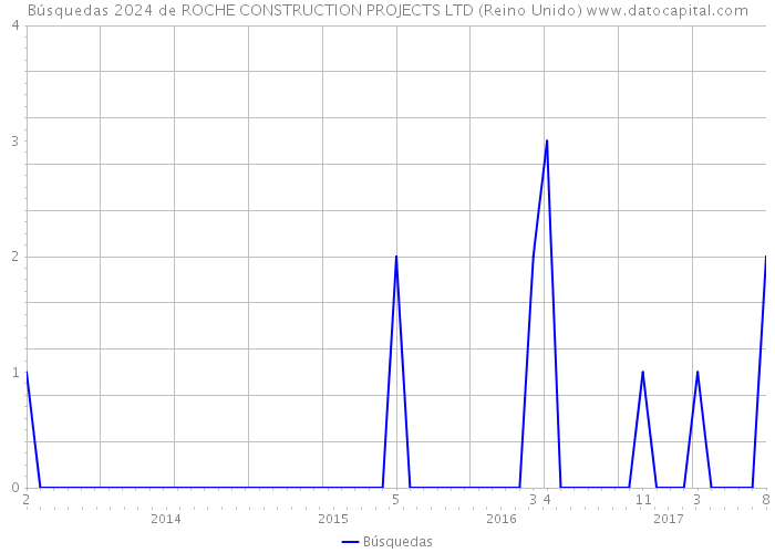 Búsquedas 2024 de ROCHE CONSTRUCTION PROJECTS LTD (Reino Unido) 