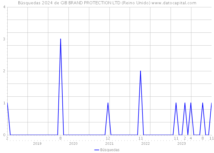Búsquedas 2024 de GIB BRAND PROTECTION LTD (Reino Unido) 