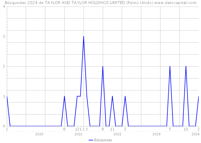 Búsquedas 2024 de TAYLOR AND TAYLOR HOLDINGS LIMITED (Reino Unido) 
