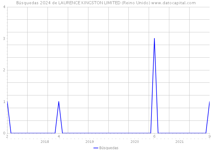 Búsquedas 2024 de LAURENCE KINGSTON LIMITED (Reino Unido) 