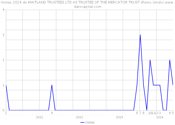 Visitas 2024 de MAITLAND TRUSTEES LTD AS TRUSTEE OF THE MERCATOR TRUST (Reino Unido) 