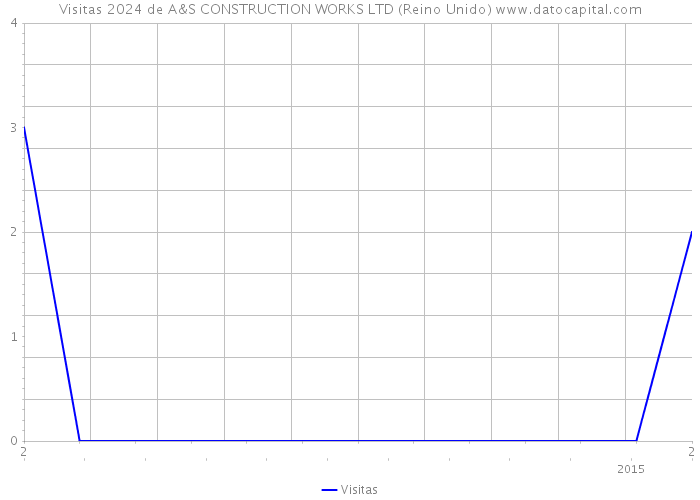 Visitas 2024 de A&S CONSTRUCTION WORKS LTD (Reino Unido) 