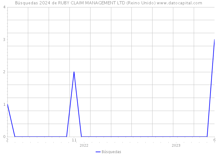 Búsquedas 2024 de RUBY CLAIM MANAGEMENT LTD (Reino Unido) 
