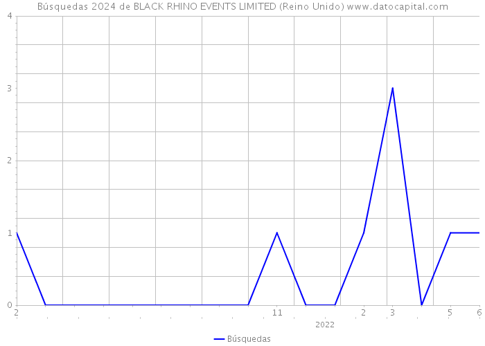 Búsquedas 2024 de BLACK RHINO EVENTS LIMITED (Reino Unido) 